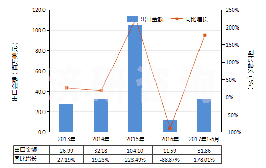 2013-2017年6月中國制氧機(jī)（制氧量≥15000立方米/小時(shí)）(HS84196011)出口總額及增速統(tǒng)計(jì)
